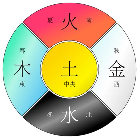 土木火金水|为什么人们说五行时的常用的顺序是“金、木、水、火。